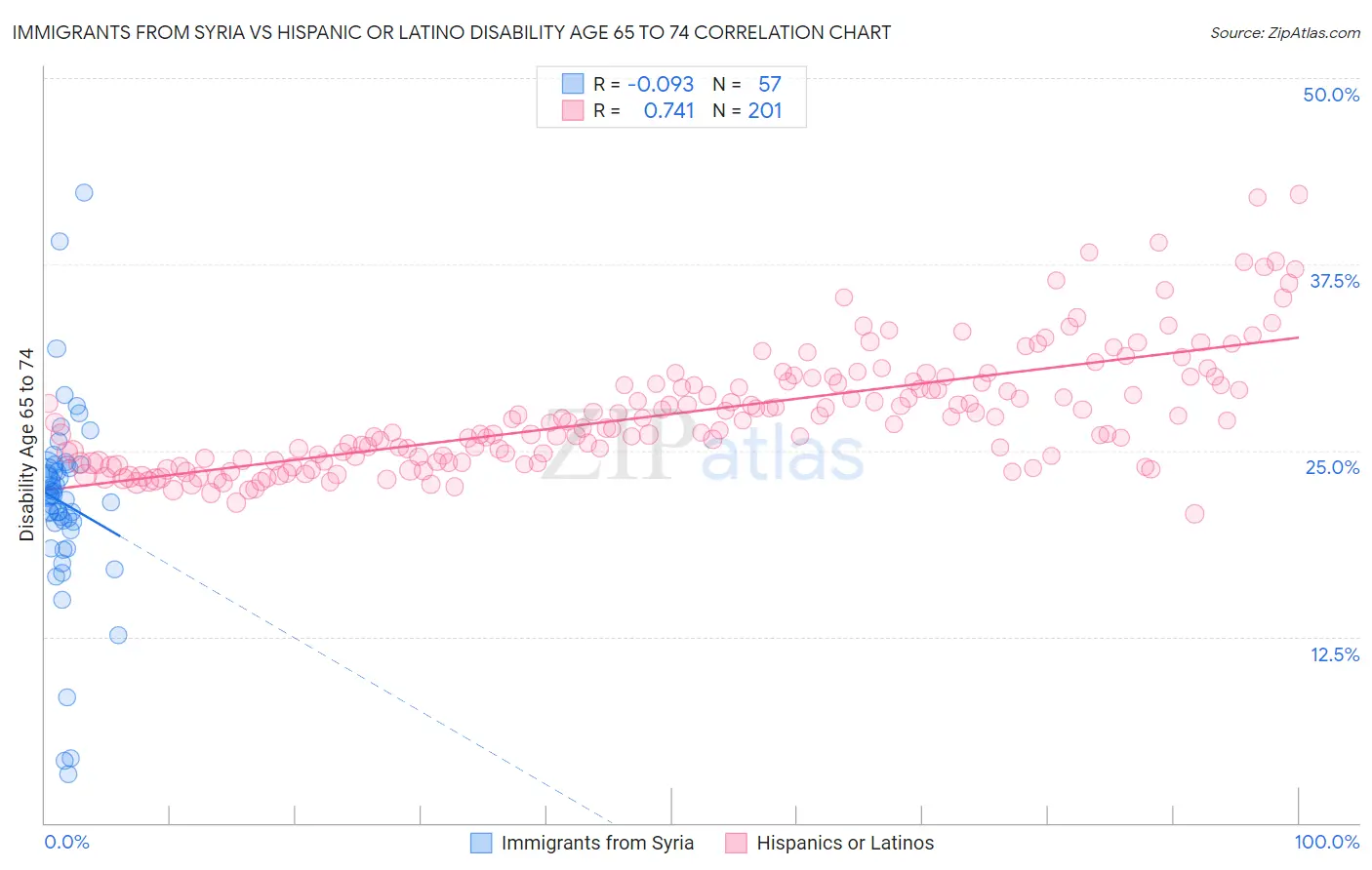 Immigrants from Syria vs Hispanic or Latino Disability Age 65 to 74