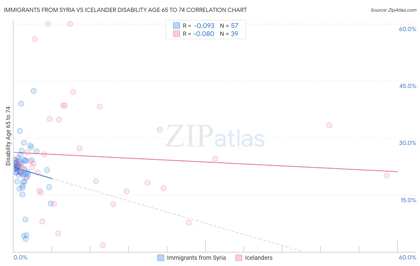 Immigrants from Syria vs Icelander Disability Age 65 to 74