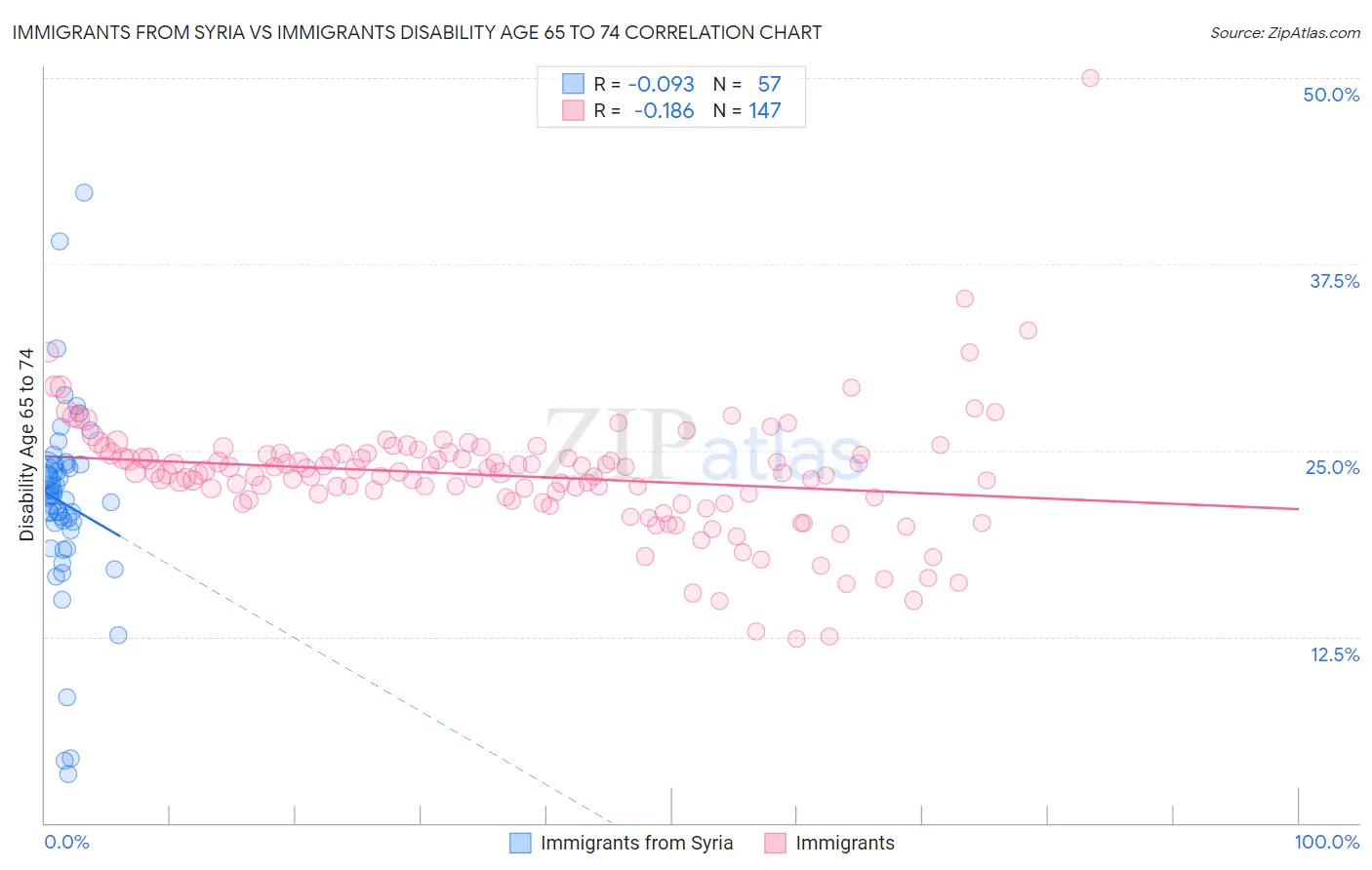 Immigrants from Syria vs Immigrants Disability Age 65 to 74