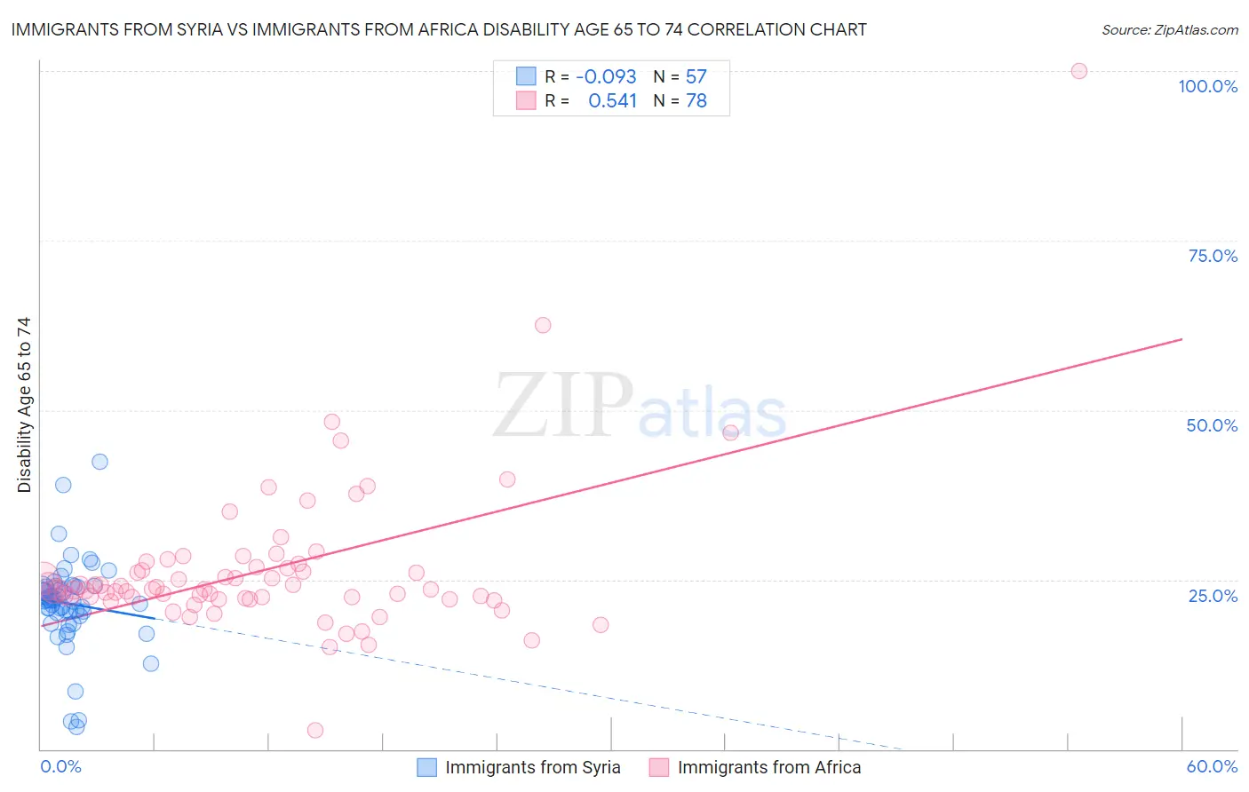 Immigrants from Syria vs Immigrants from Africa Disability Age 65 to 74
