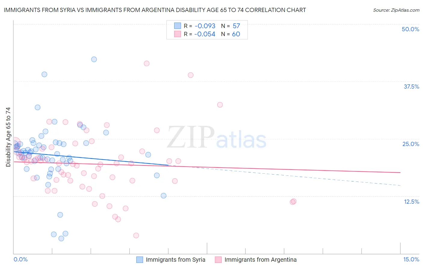 Immigrants from Syria vs Immigrants from Argentina Disability Age 65 to 74