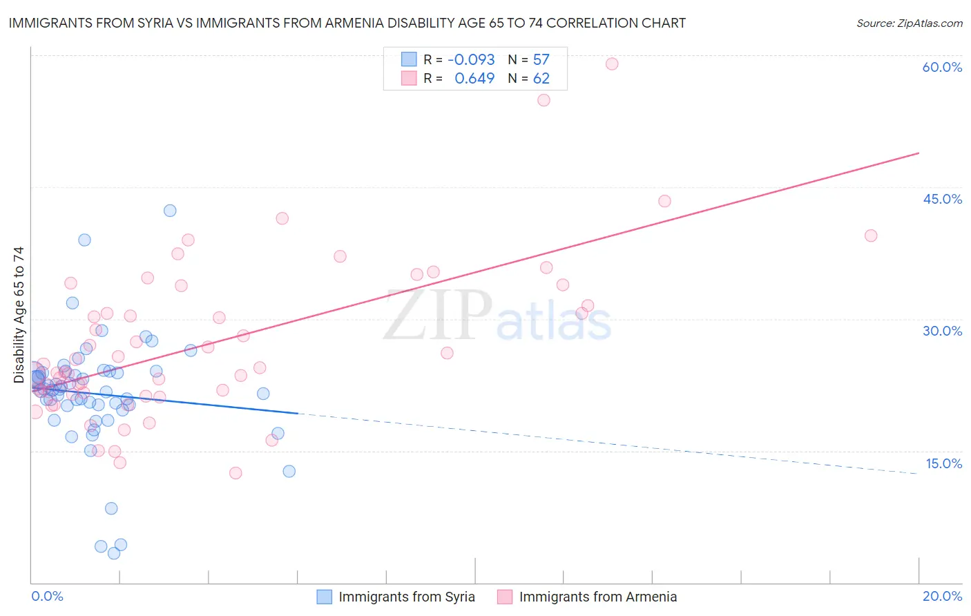 Immigrants from Syria vs Immigrants from Armenia Disability Age 65 to 74
