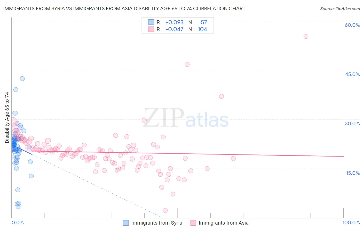 Immigrants from Syria vs Immigrants from Asia Disability Age 65 to 74