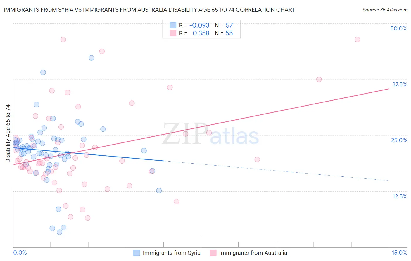 Immigrants from Syria vs Immigrants from Australia Disability Age 65 to 74