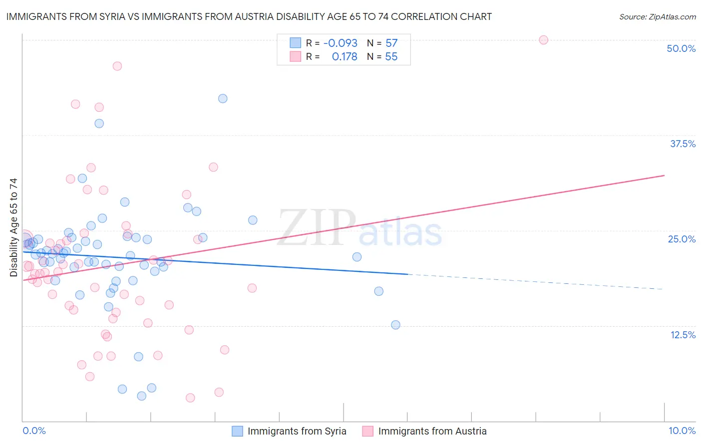 Immigrants from Syria vs Immigrants from Austria Disability Age 65 to 74