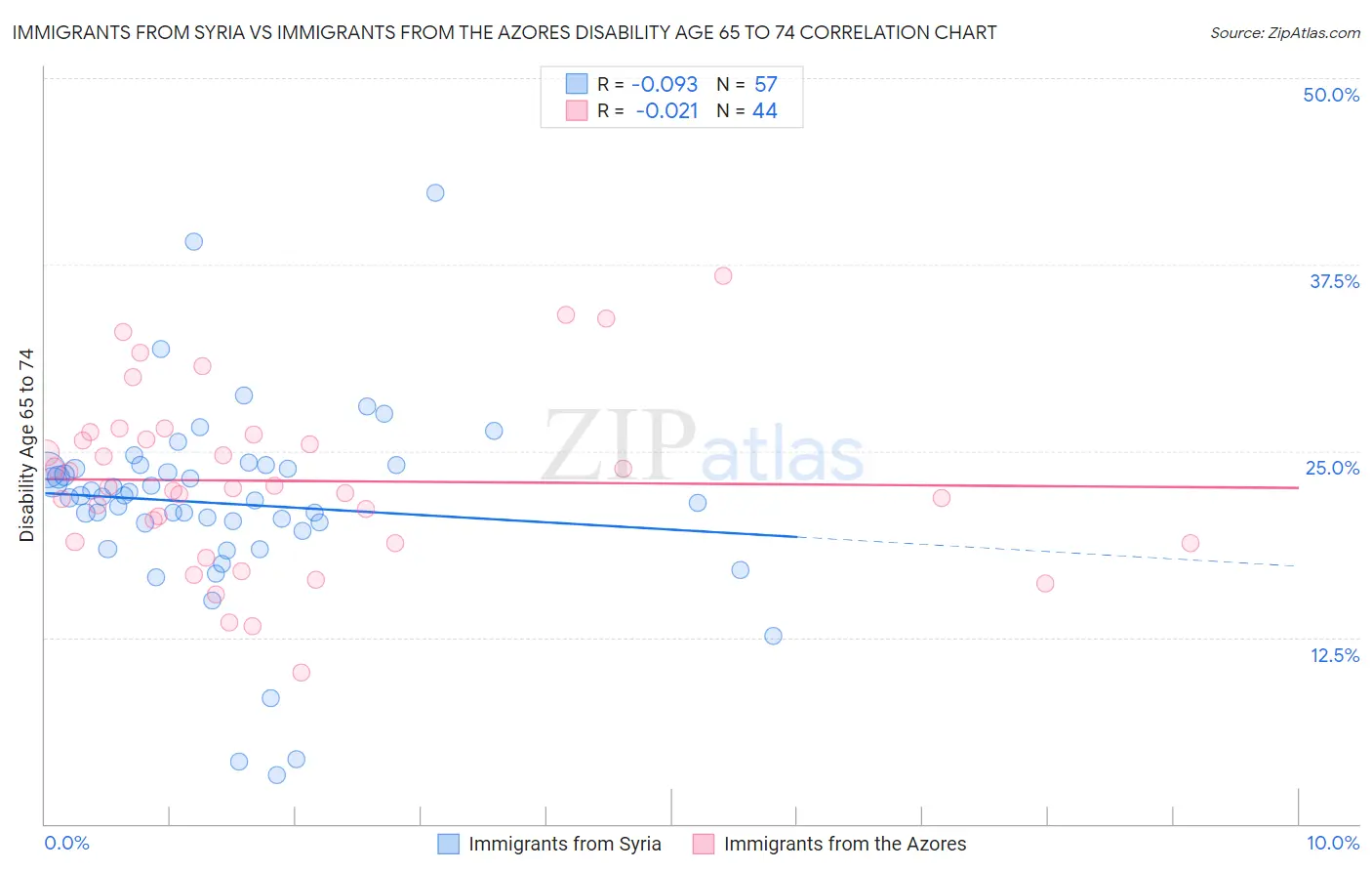 Immigrants from Syria vs Immigrants from the Azores Disability Age 65 to 74