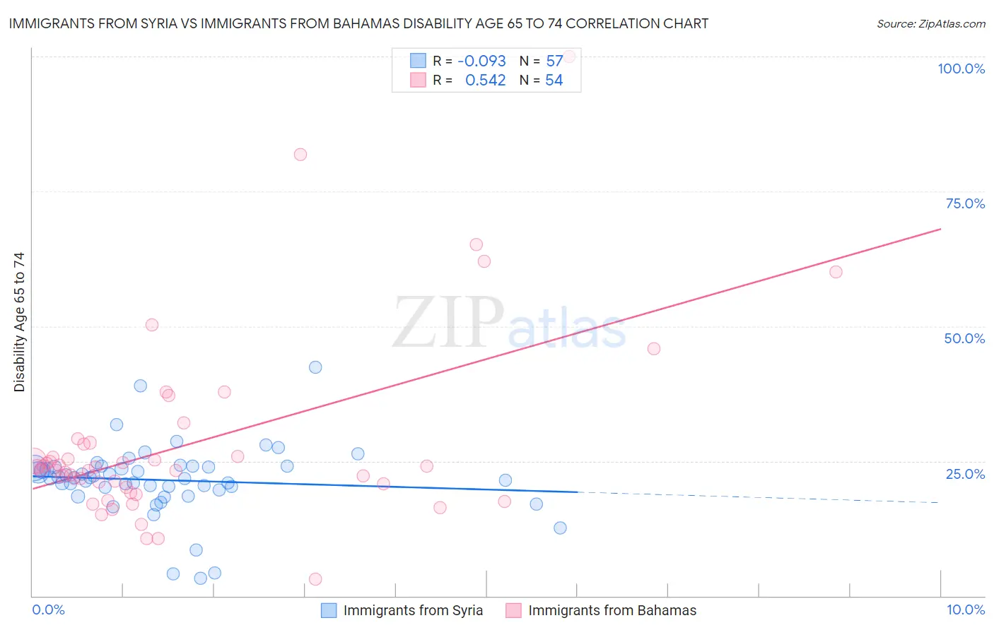 Immigrants from Syria vs Immigrants from Bahamas Disability Age 65 to 74