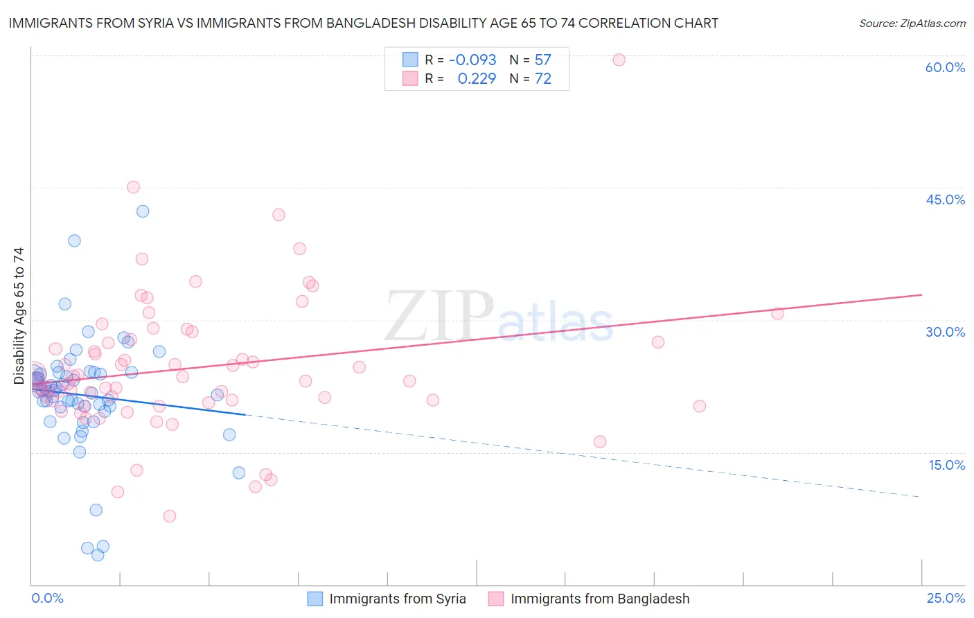 Immigrants from Syria vs Immigrants from Bangladesh Disability Age 65 to 74