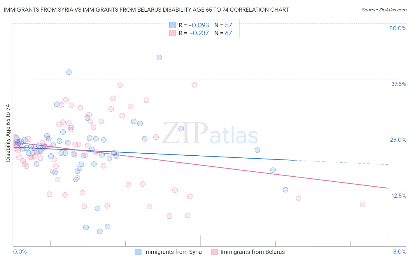 Immigrants from Syria vs Immigrants from Belarus Disability Age 65 to 74