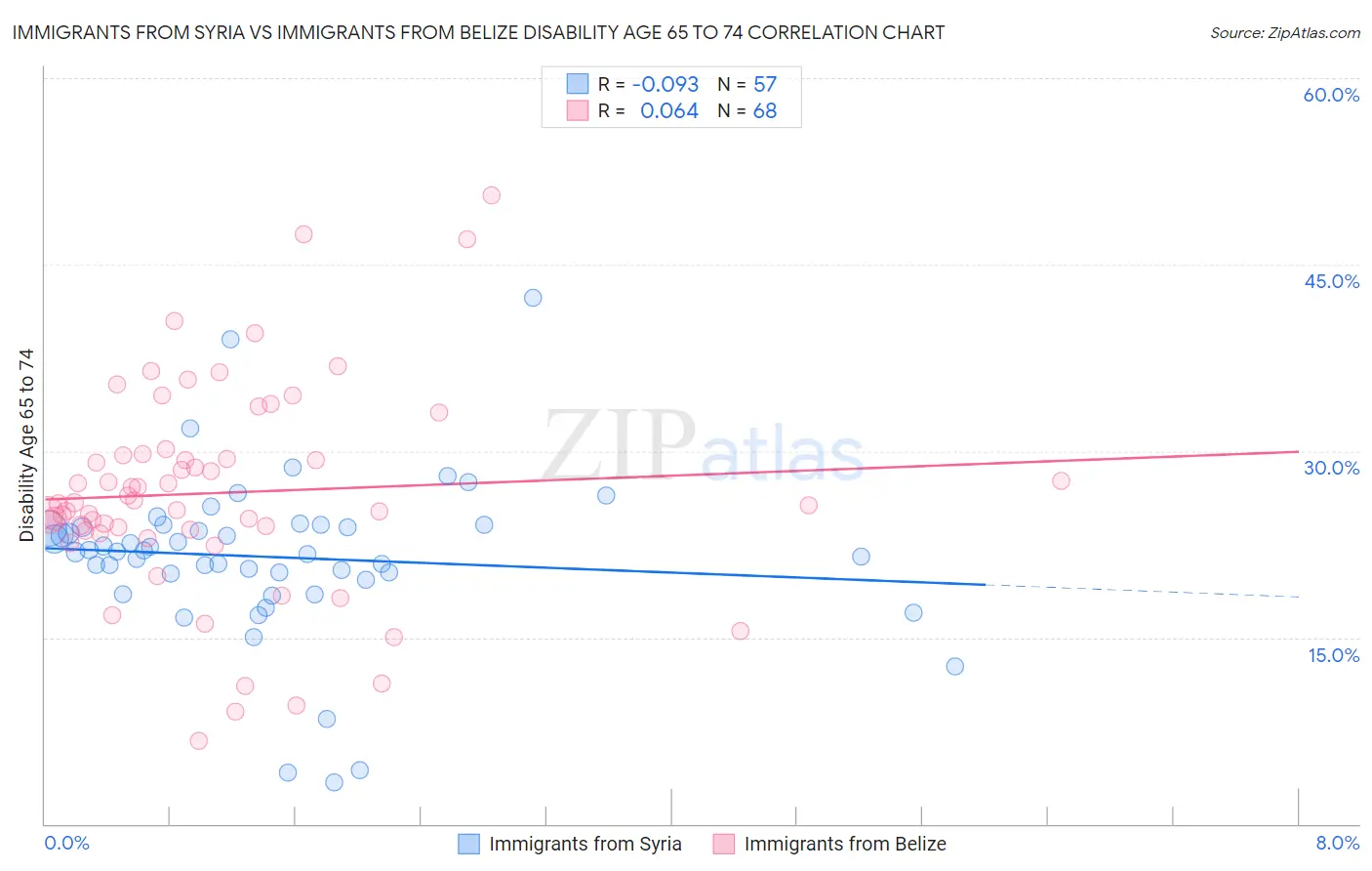 Immigrants from Syria vs Immigrants from Belize Disability Age 65 to 74