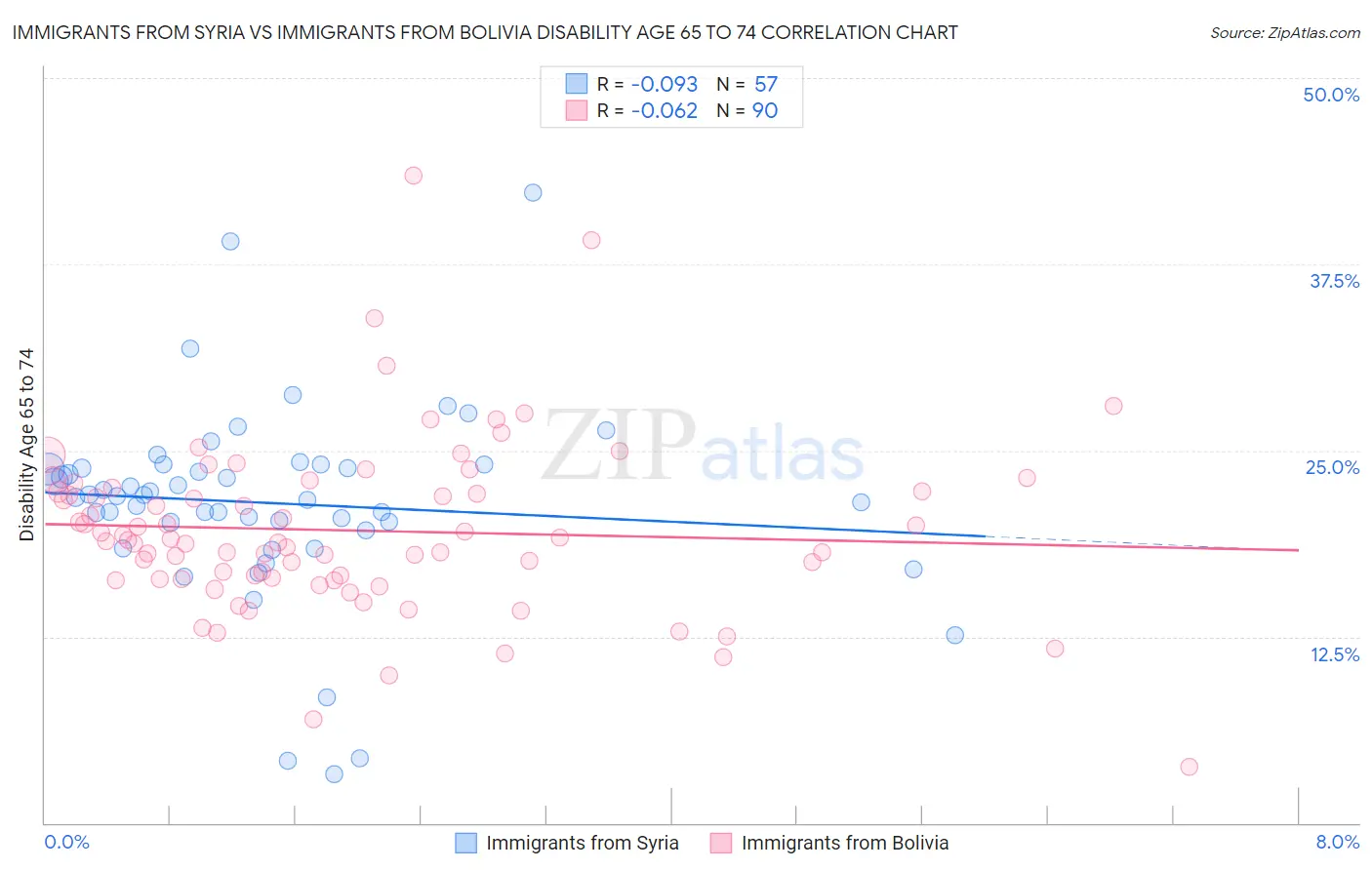 Immigrants from Syria vs Immigrants from Bolivia Disability Age 65 to 74