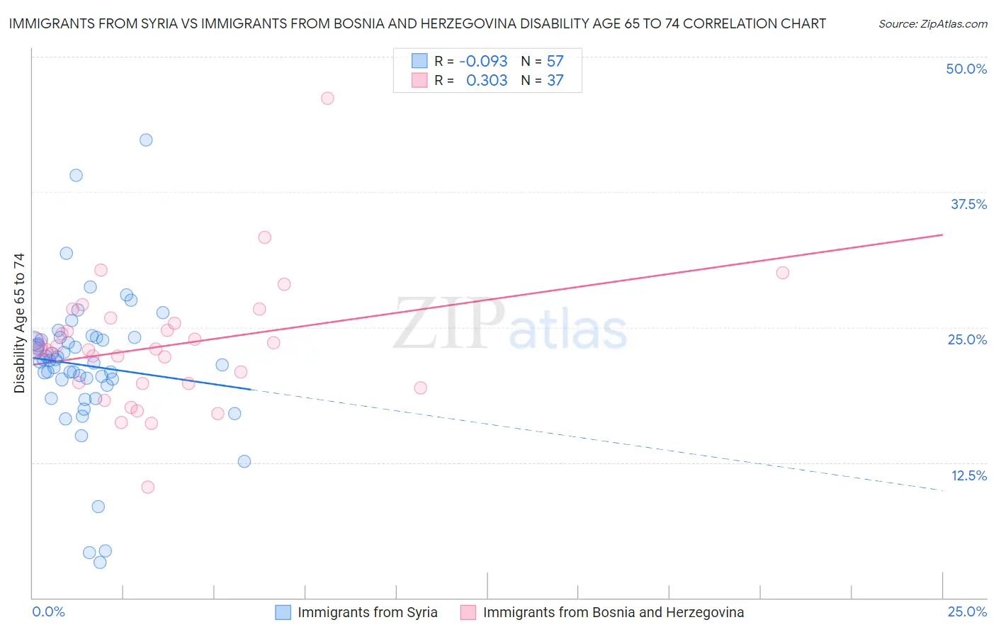 Immigrants from Syria vs Immigrants from Bosnia and Herzegovina Disability Age 65 to 74