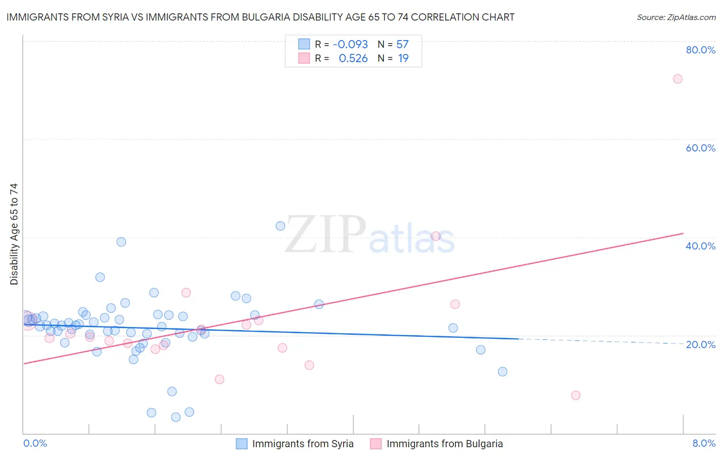 Immigrants from Syria vs Immigrants from Bulgaria Disability Age 65 to 74