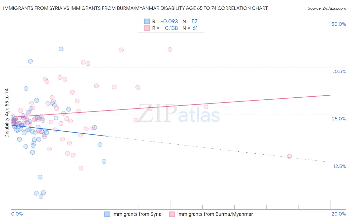 Immigrants from Syria vs Immigrants from Burma/Myanmar Disability Age 65 to 74