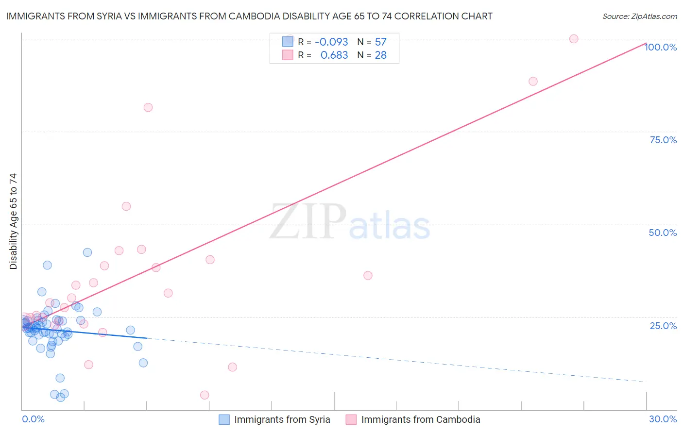 Immigrants from Syria vs Immigrants from Cambodia Disability Age 65 to 74