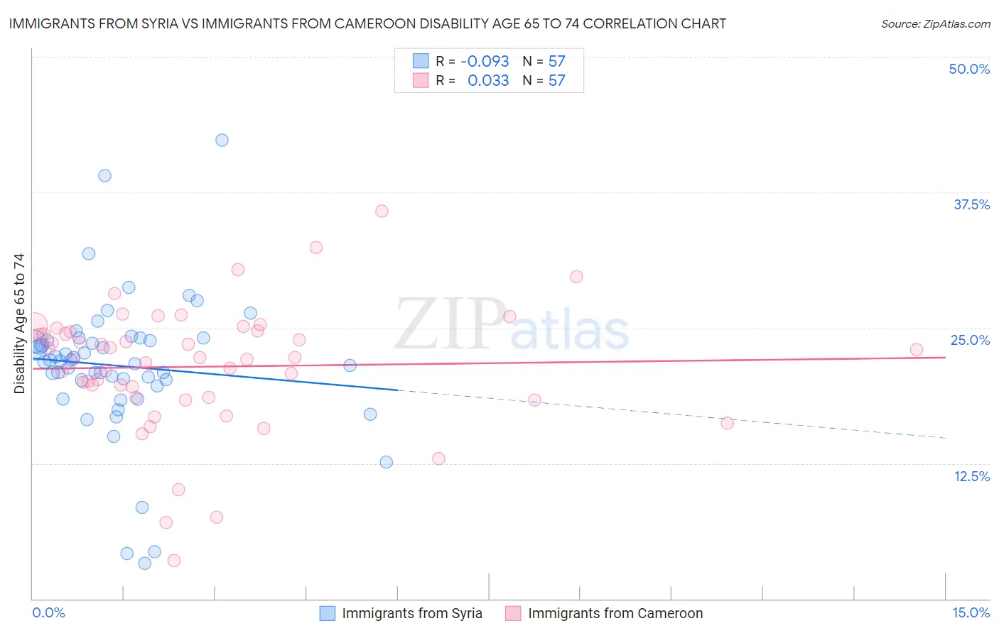 Immigrants from Syria vs Immigrants from Cameroon Disability Age 65 to 74