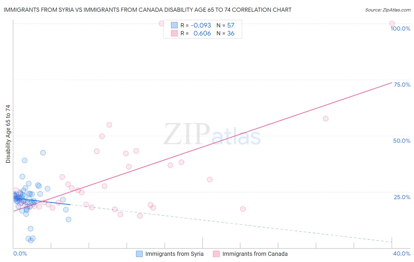 Immigrants from Syria vs Immigrants from Canada Disability Age 65 to 74