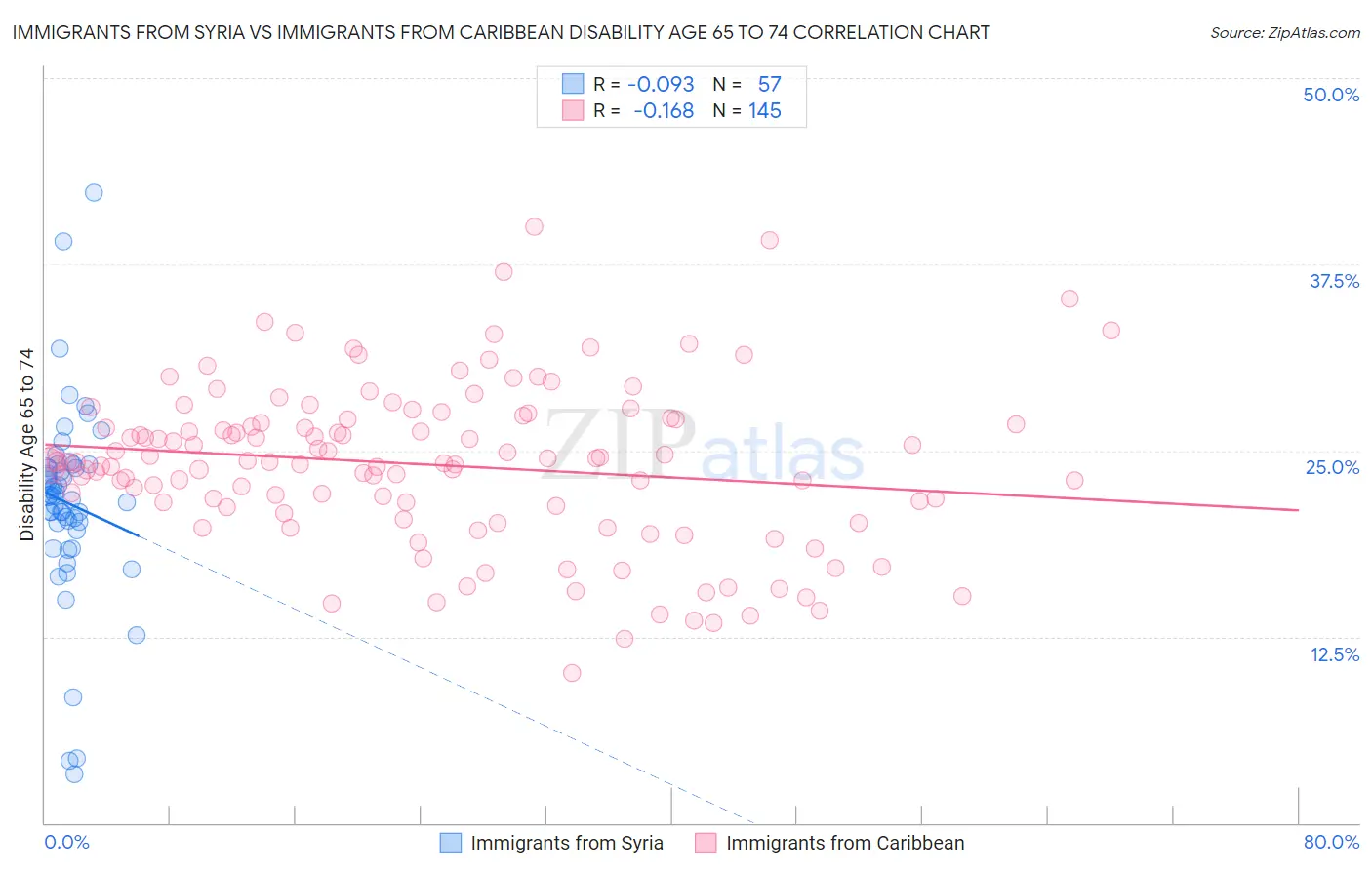 Immigrants from Syria vs Immigrants from Caribbean Disability Age 65 to 74