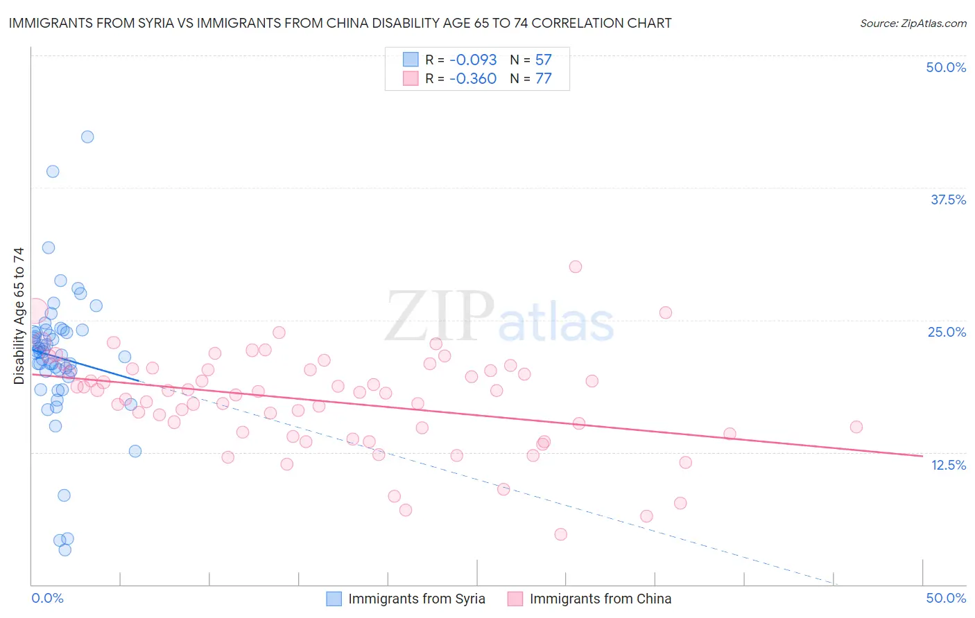 Immigrants from Syria vs Immigrants from China Disability Age 65 to 74