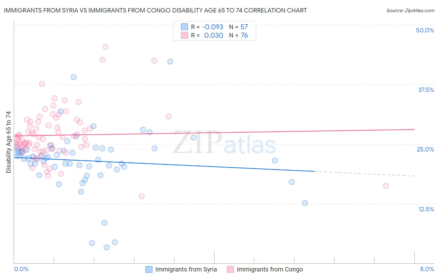 Immigrants from Syria vs Immigrants from Congo Disability Age 65 to 74