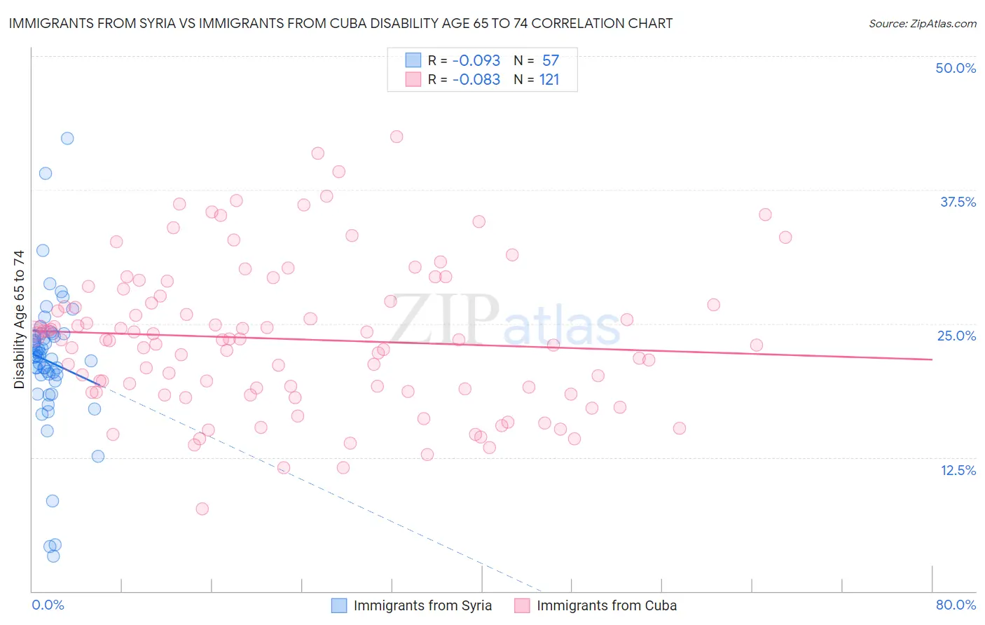 Immigrants from Syria vs Immigrants from Cuba Disability Age 65 to 74