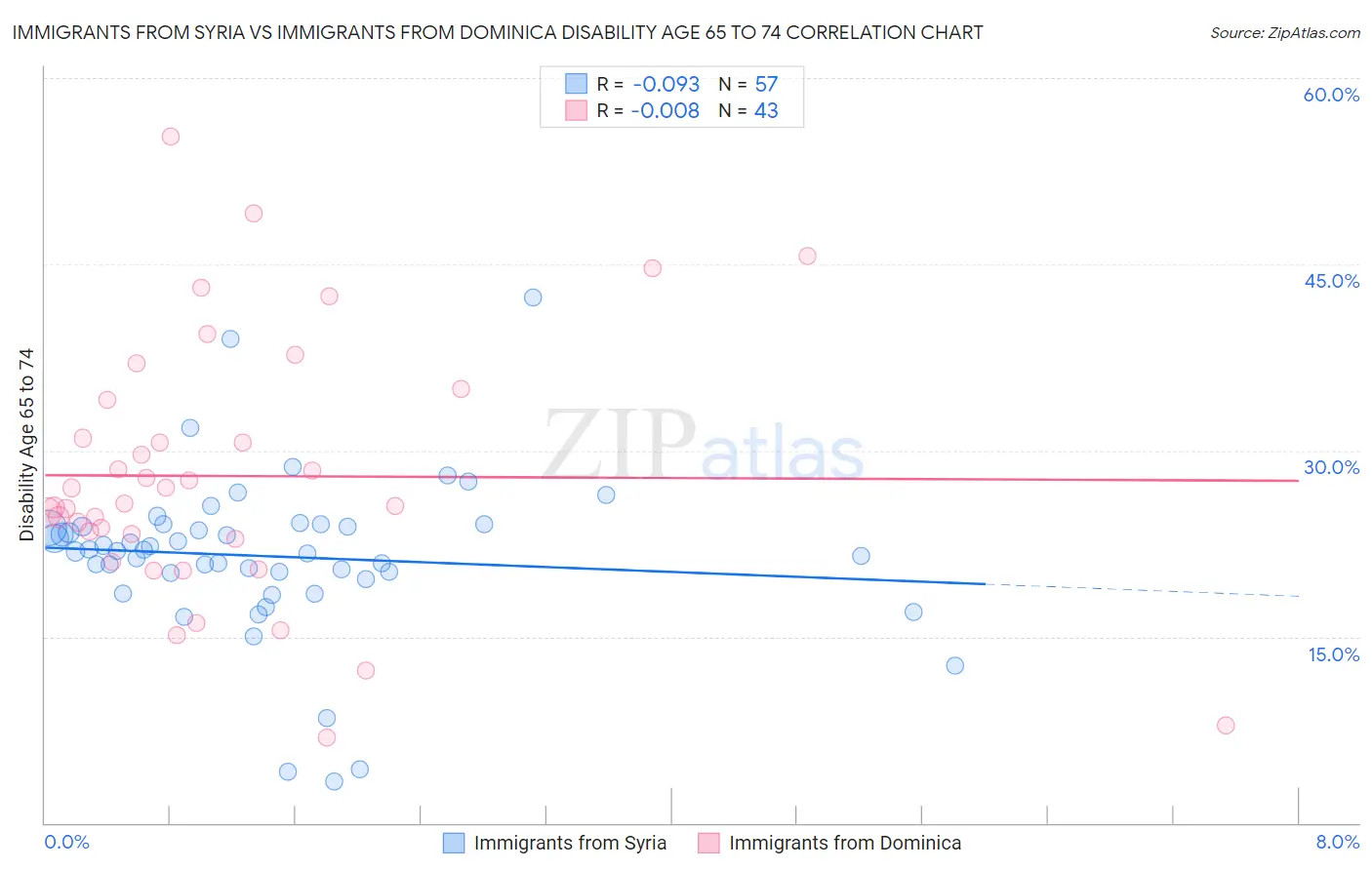 Immigrants from Syria vs Immigrants from Dominica Disability Age 65 to 74