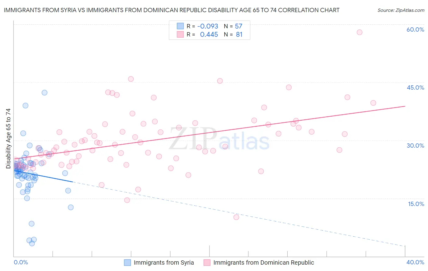 Immigrants from Syria vs Immigrants from Dominican Republic Disability Age 65 to 74