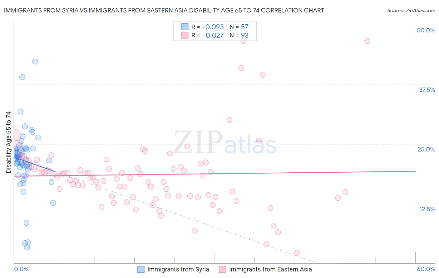 Immigrants from Syria vs Immigrants from Eastern Asia Disability Age 65 to 74