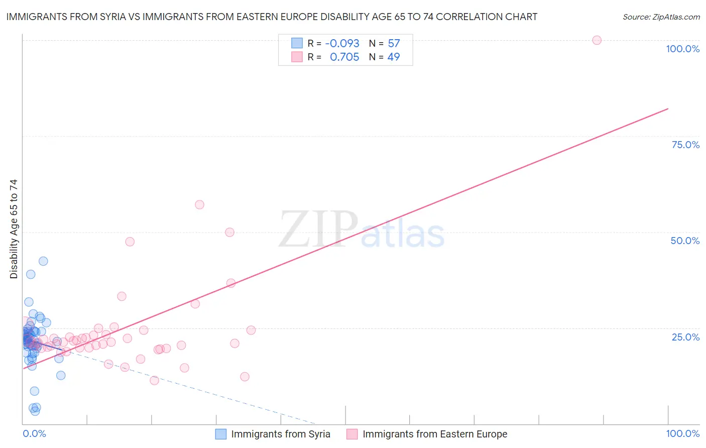 Immigrants from Syria vs Immigrants from Eastern Europe Disability Age 65 to 74