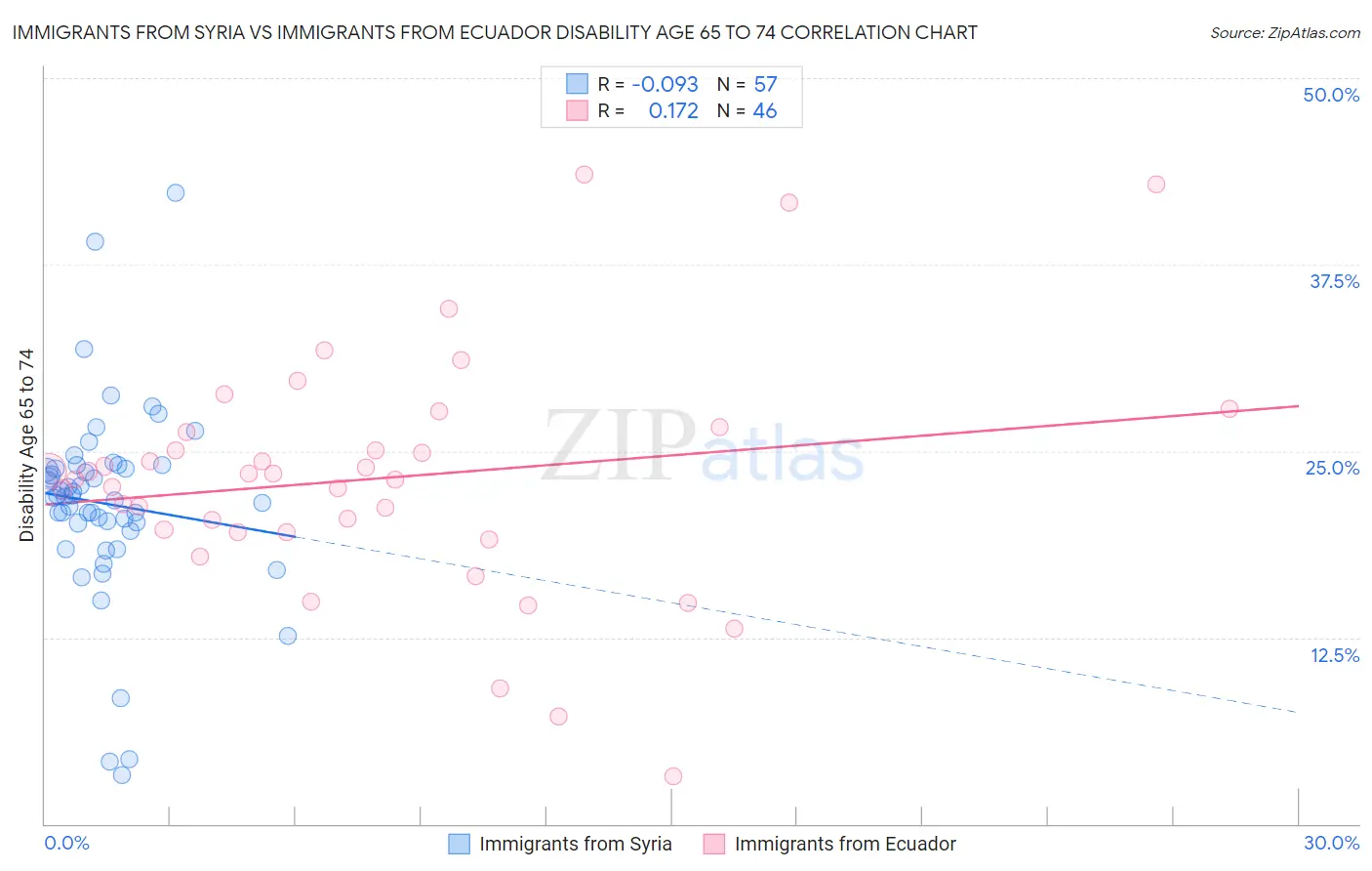 Immigrants from Syria vs Immigrants from Ecuador Disability Age 65 to 74