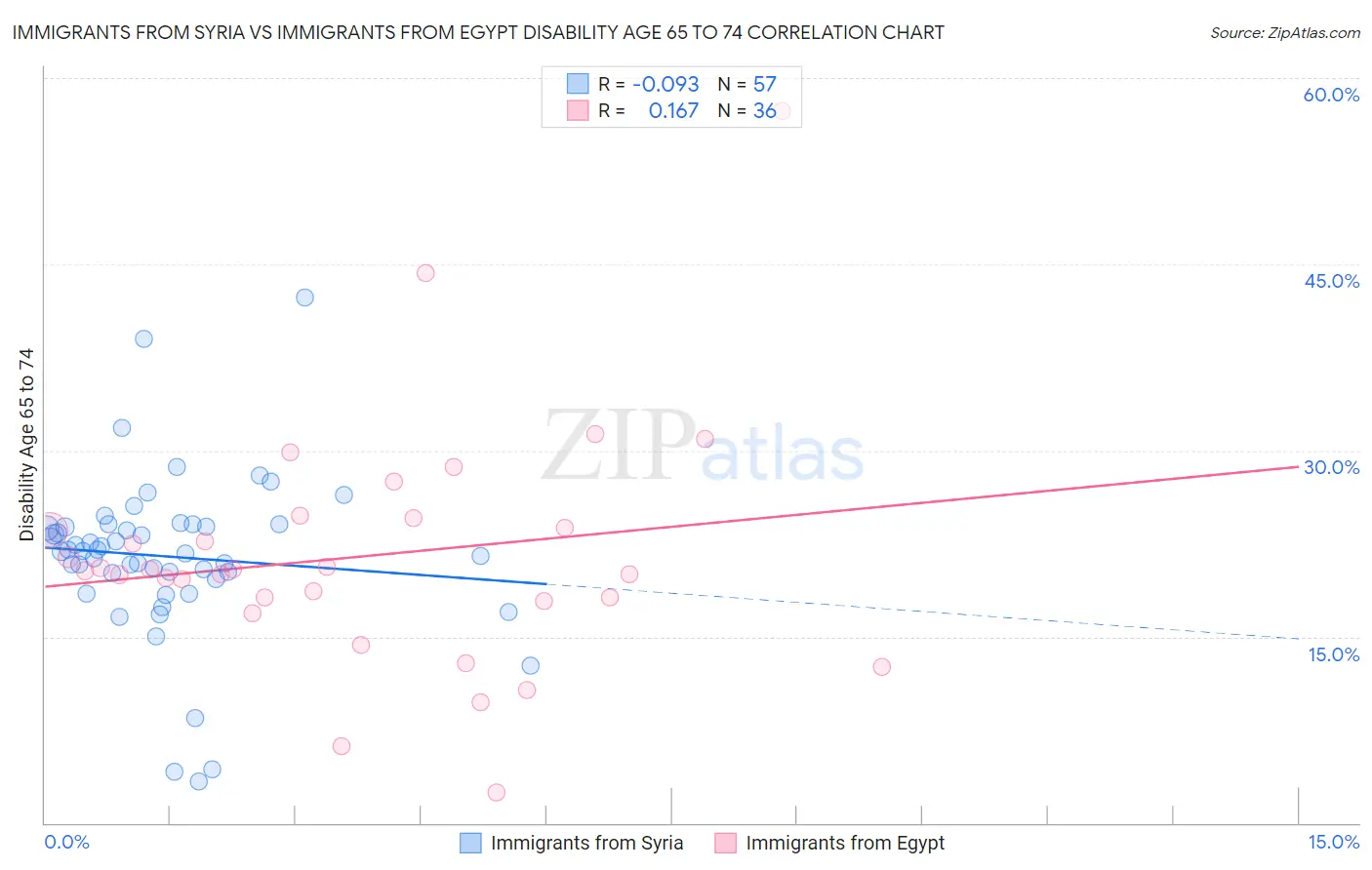 Immigrants from Syria vs Immigrants from Egypt Disability Age 65 to 74