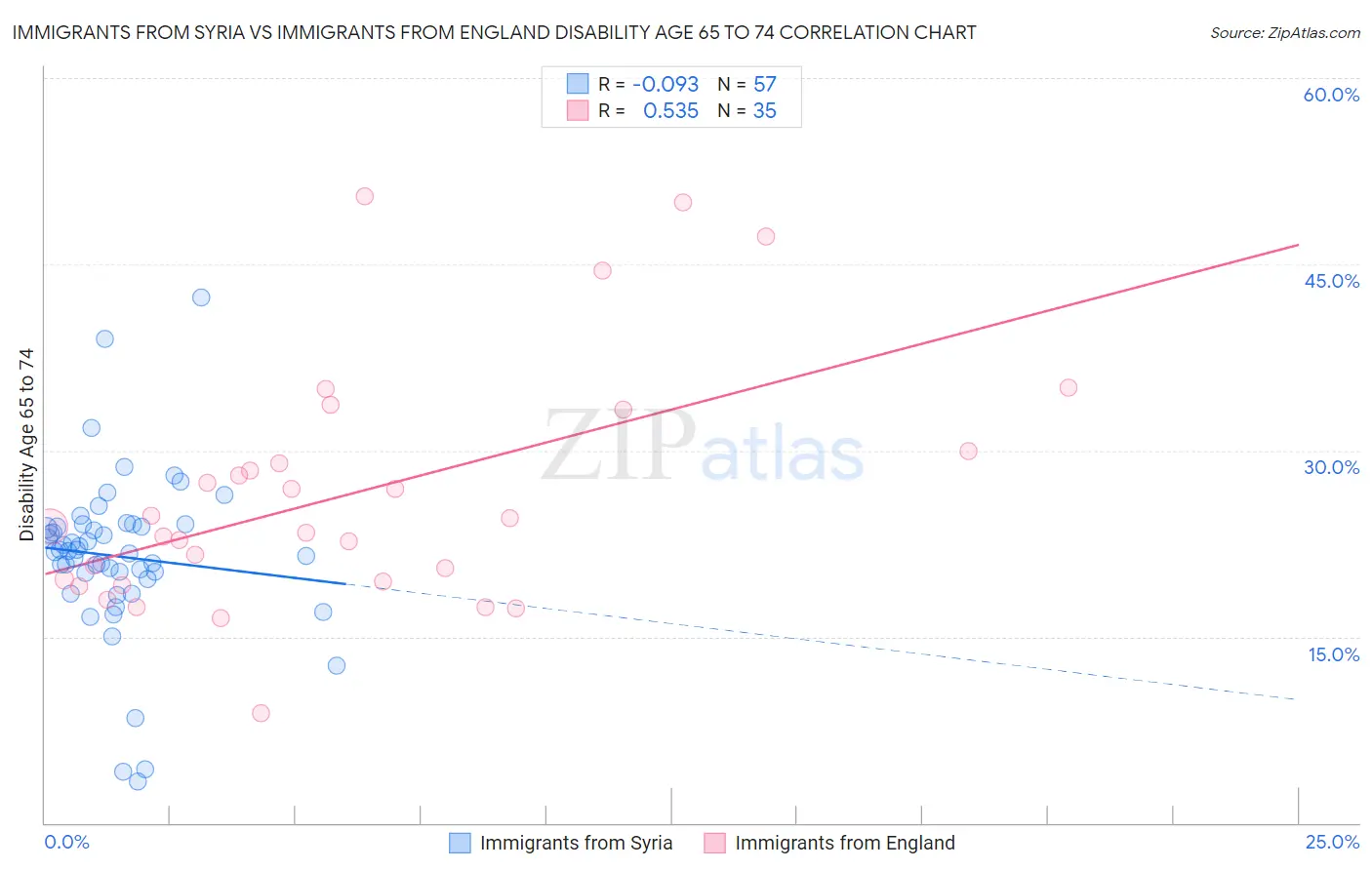 Immigrants from Syria vs Immigrants from England Disability Age 65 to 74