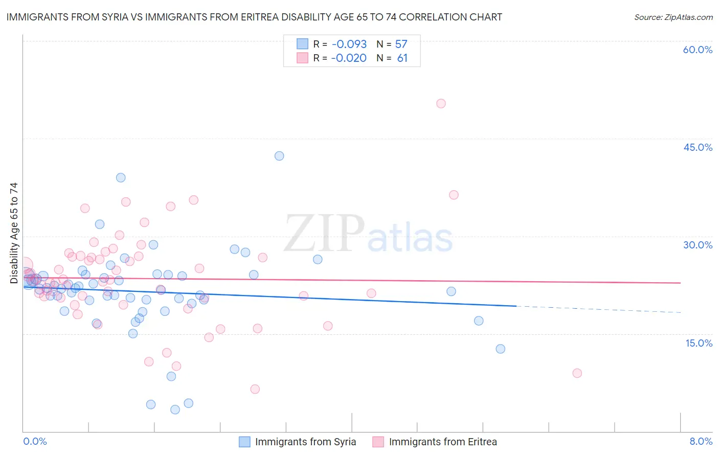 Immigrants from Syria vs Immigrants from Eritrea Disability Age 65 to 74