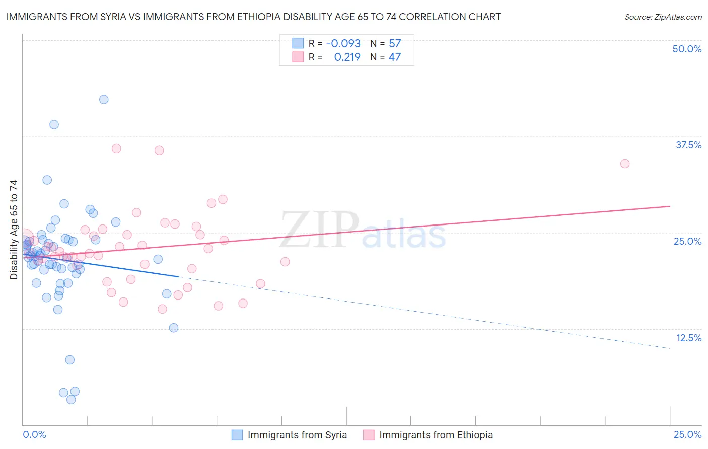 Immigrants from Syria vs Immigrants from Ethiopia Disability Age 65 to 74