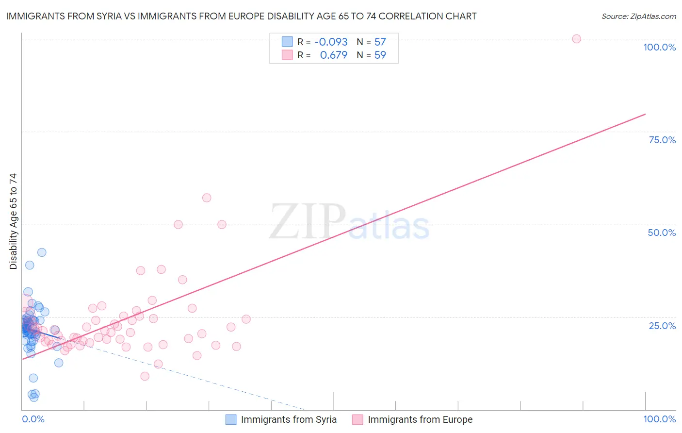 Immigrants from Syria vs Immigrants from Europe Disability Age 65 to 74