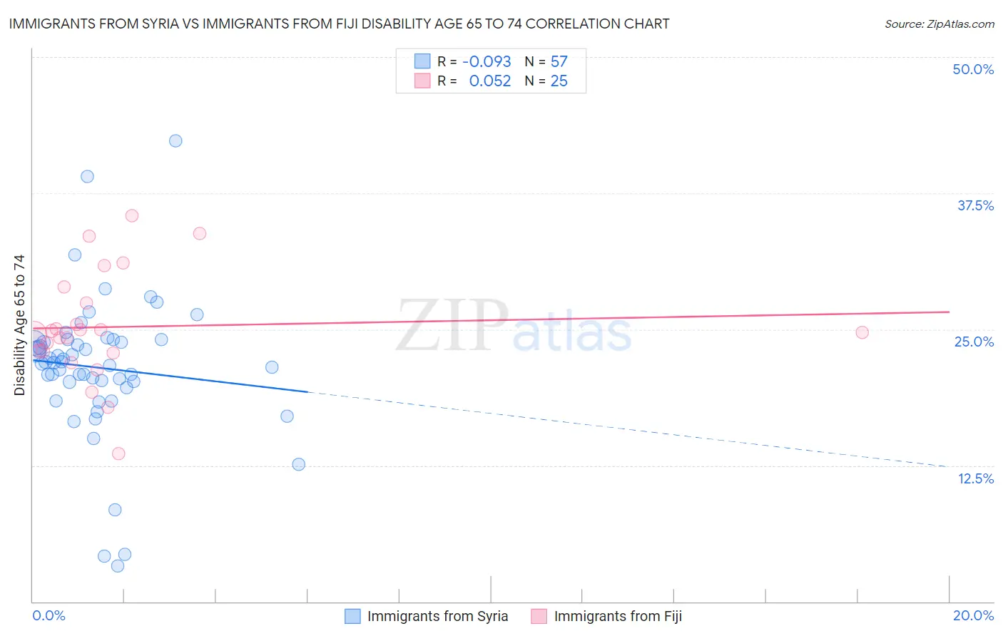 Immigrants from Syria vs Immigrants from Fiji Disability Age 65 to 74