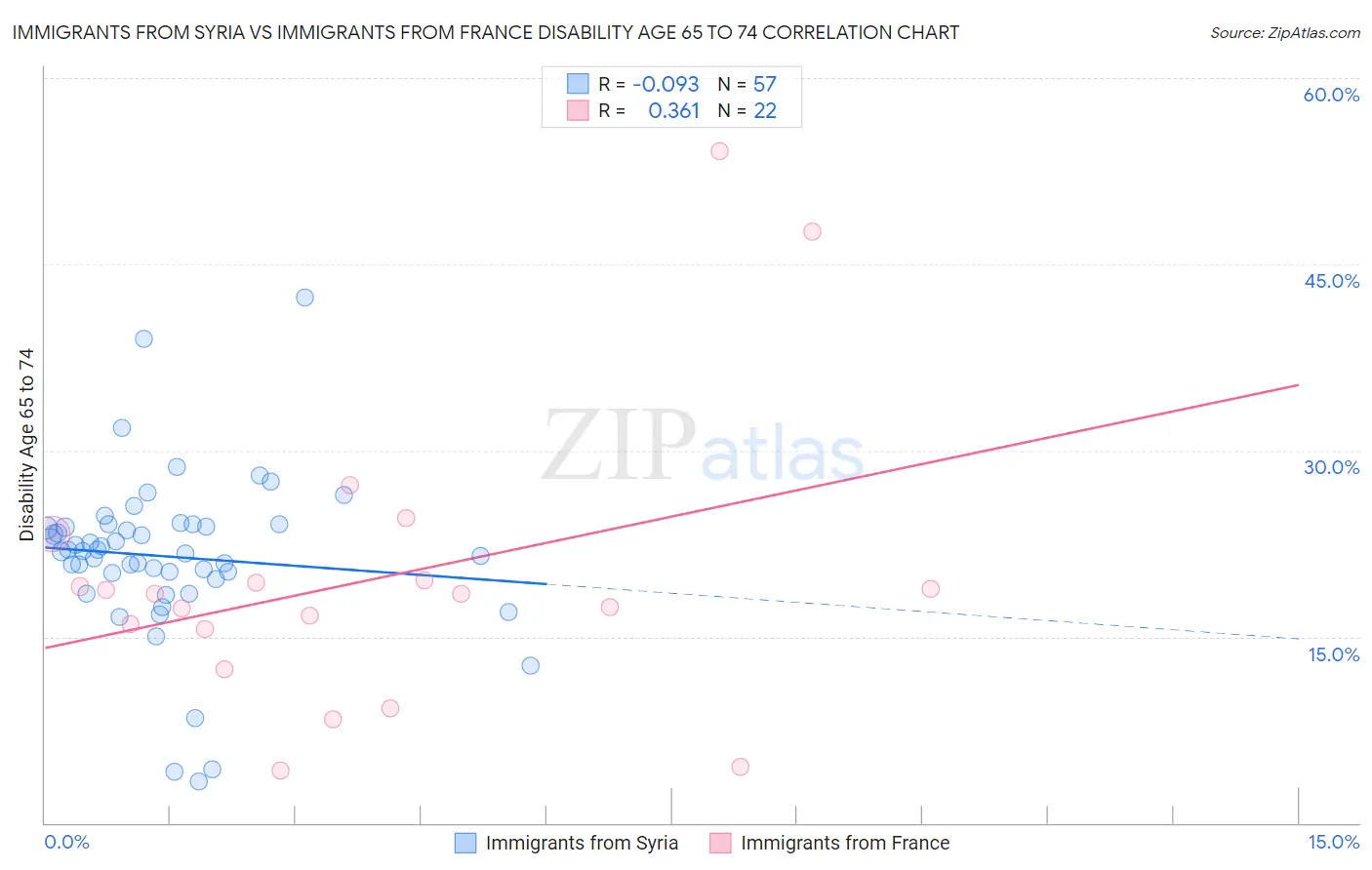 Immigrants from Syria vs Immigrants from France Disability Age 65 to 74