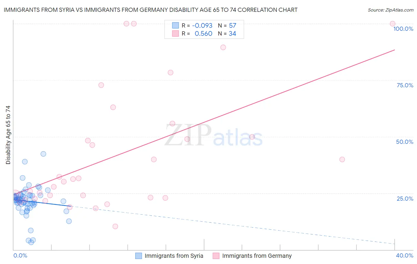Immigrants from Syria vs Immigrants from Germany Disability Age 65 to 74