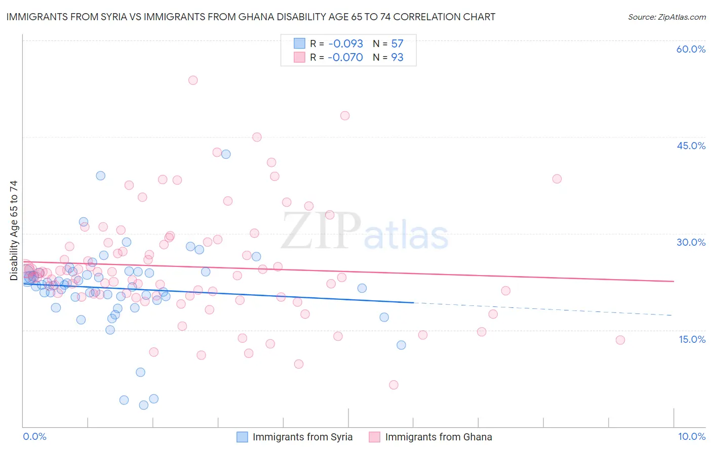 Immigrants from Syria vs Immigrants from Ghana Disability Age 65 to 74