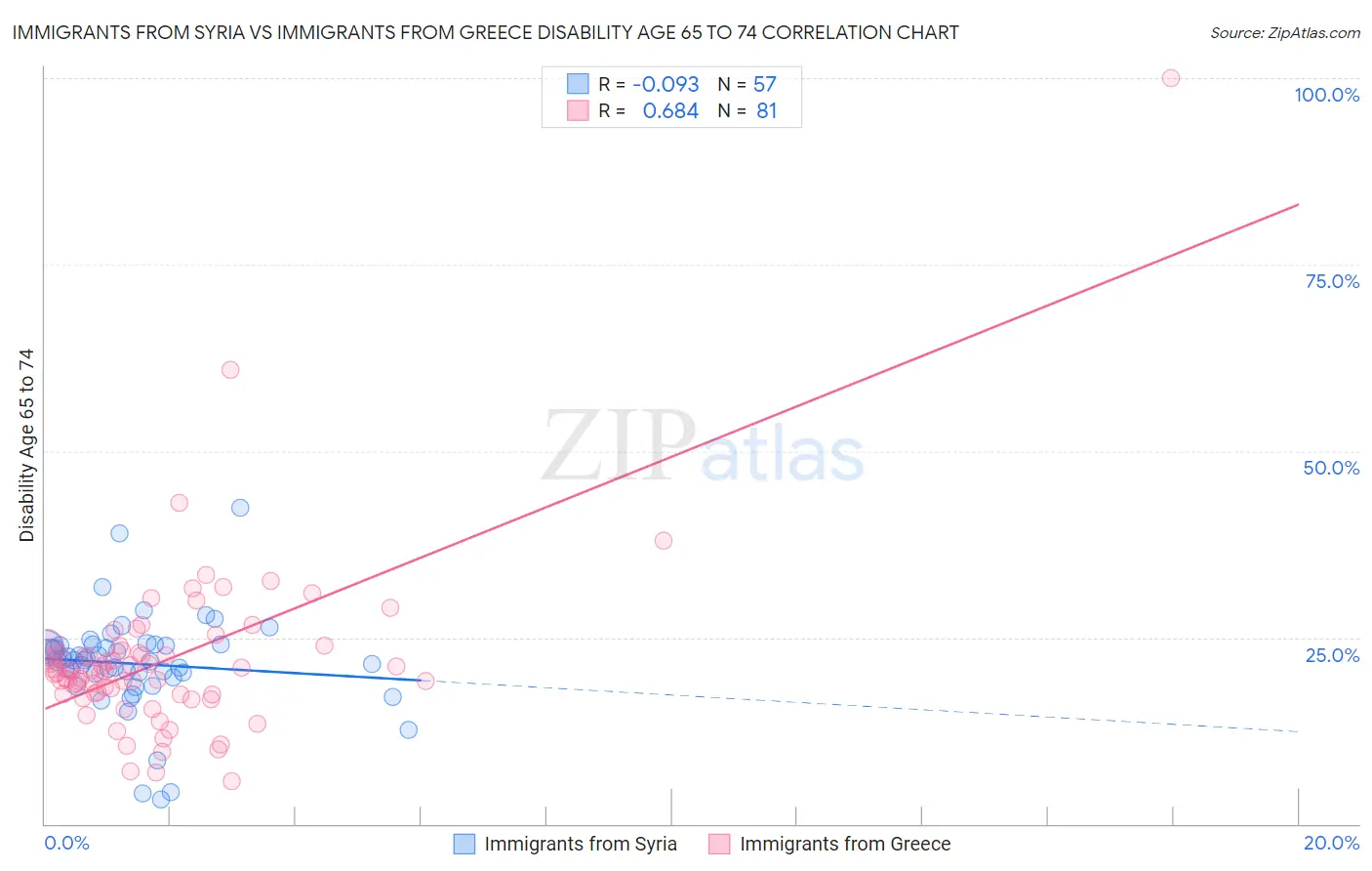 Immigrants from Syria vs Immigrants from Greece Disability Age 65 to 74