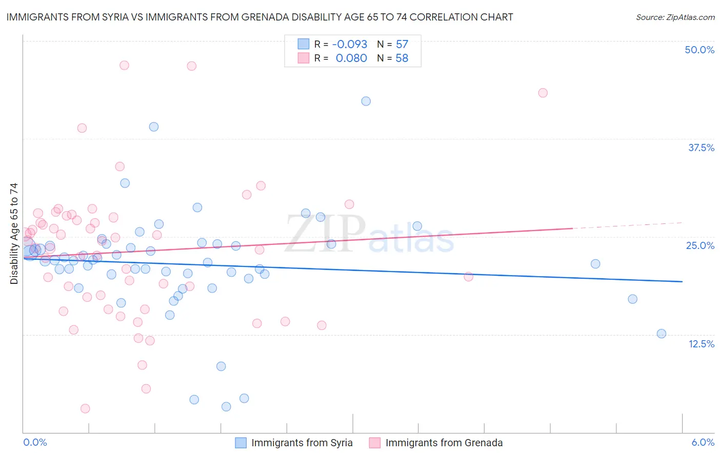 Immigrants from Syria vs Immigrants from Grenada Disability Age 65 to 74