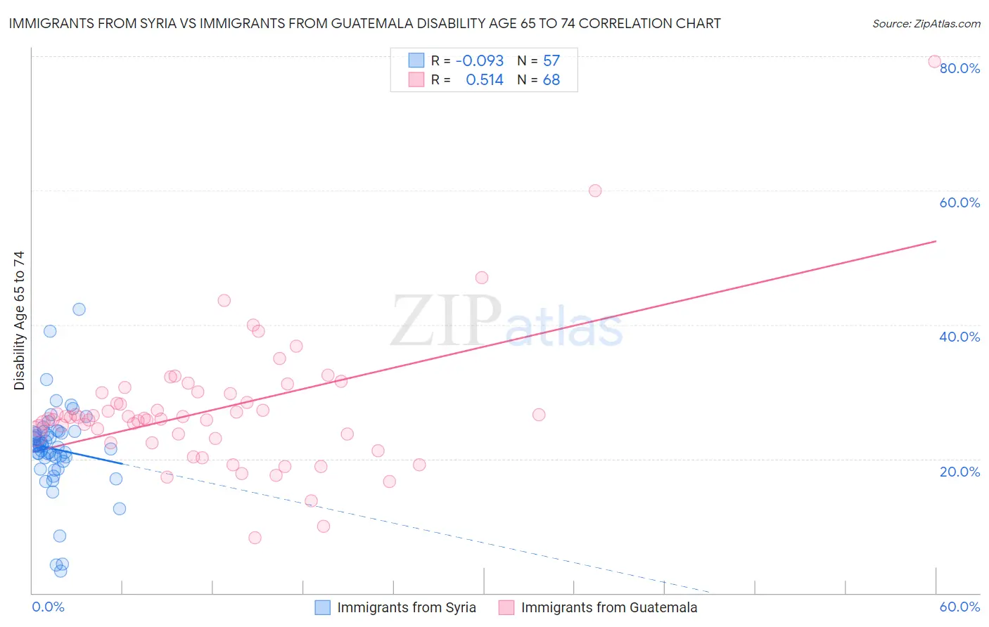 Immigrants from Syria vs Immigrants from Guatemala Disability Age 65 to 74