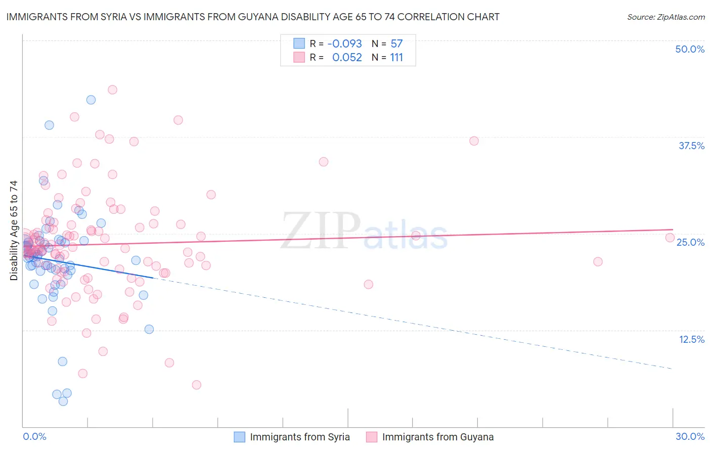 Immigrants from Syria vs Immigrants from Guyana Disability Age 65 to 74