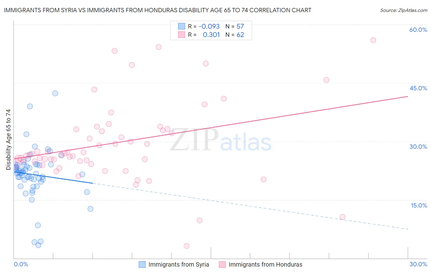 Immigrants from Syria vs Immigrants from Honduras Disability Age 65 to 74