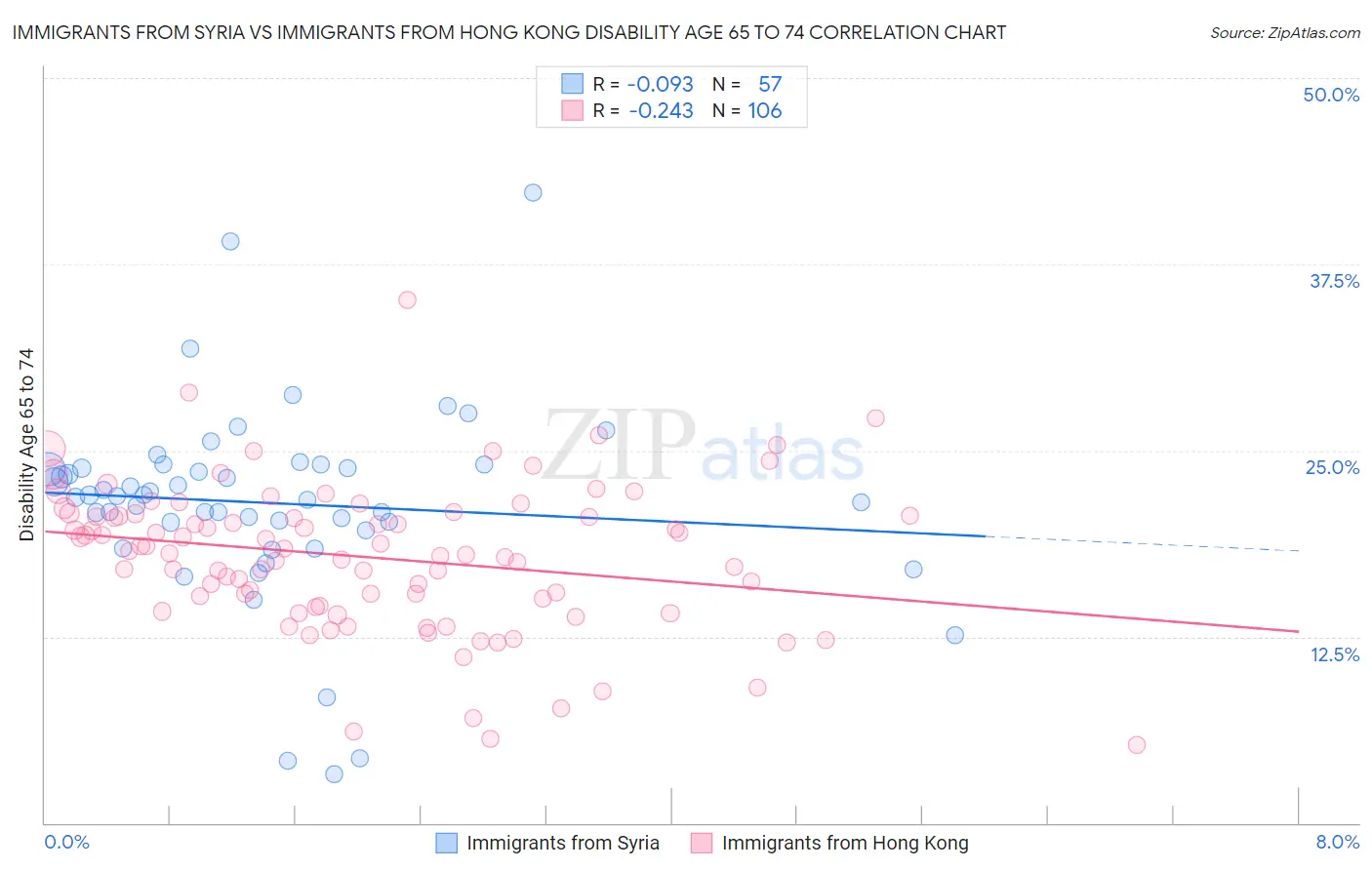 Immigrants from Syria vs Immigrants from Hong Kong Disability Age 65 to 74
