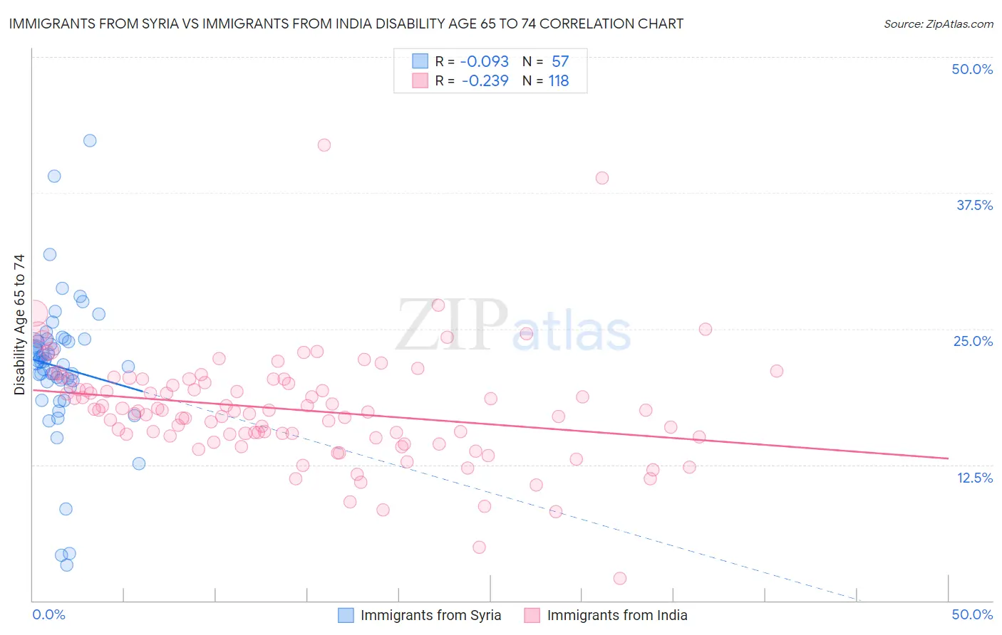 Immigrants from Syria vs Immigrants from India Disability Age 65 to 74