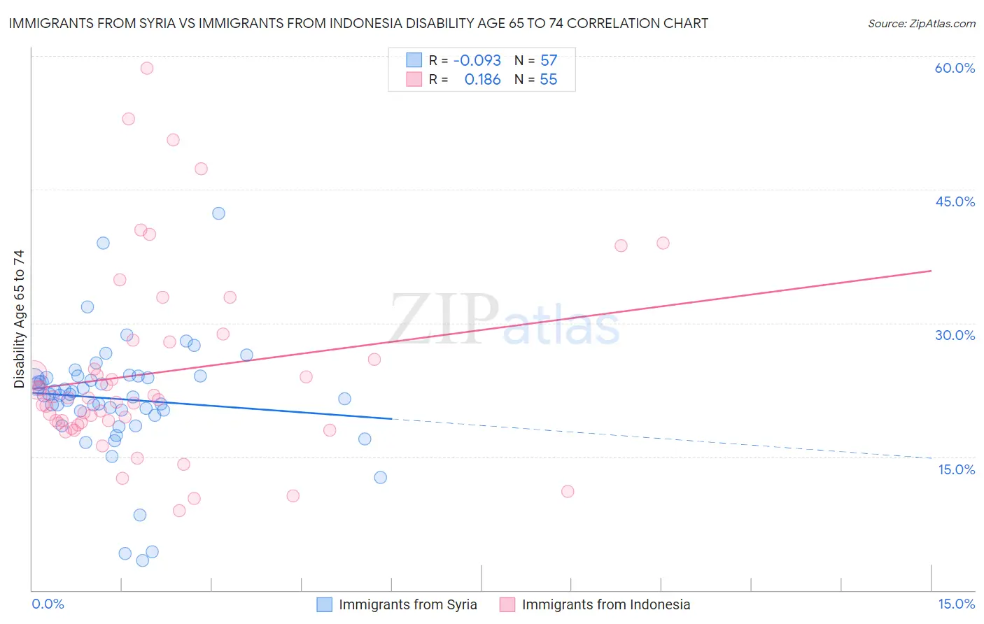 Immigrants from Syria vs Immigrants from Indonesia Disability Age 65 to 74