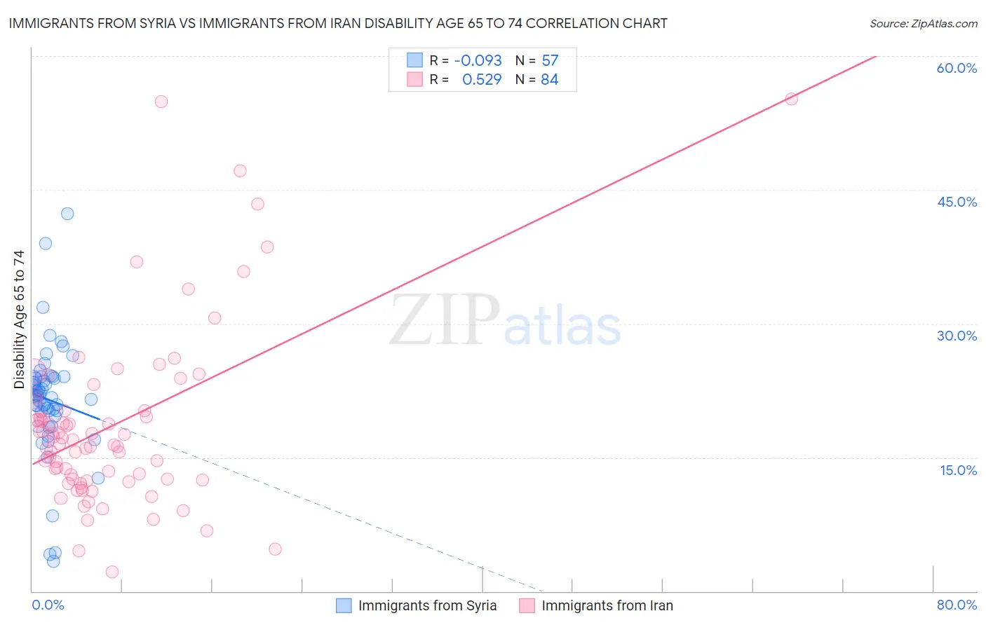 Immigrants from Syria vs Immigrants from Iran Disability Age 65 to 74