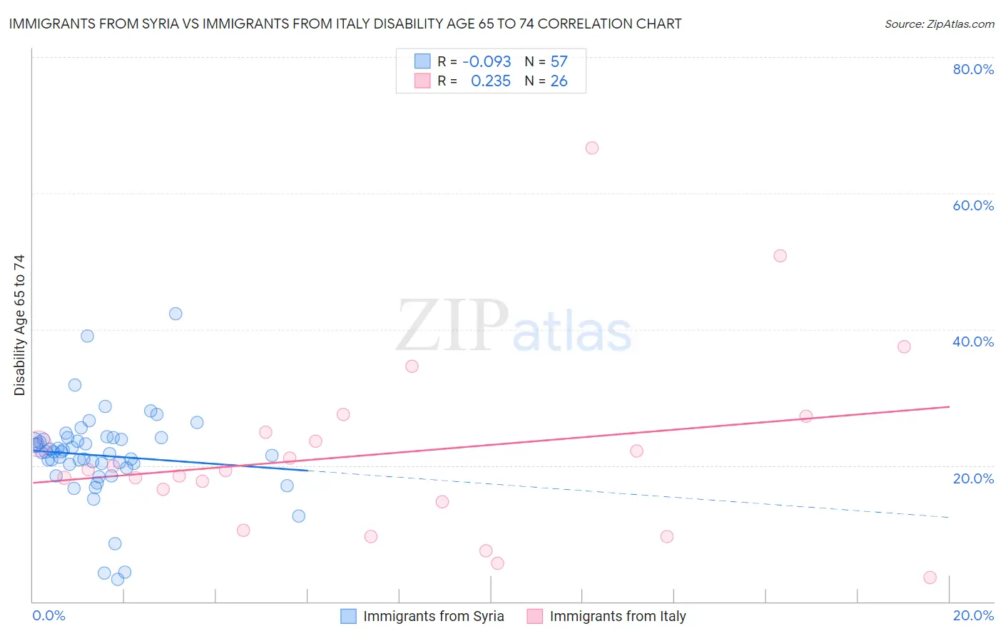Immigrants from Syria vs Immigrants from Italy Disability Age 65 to 74