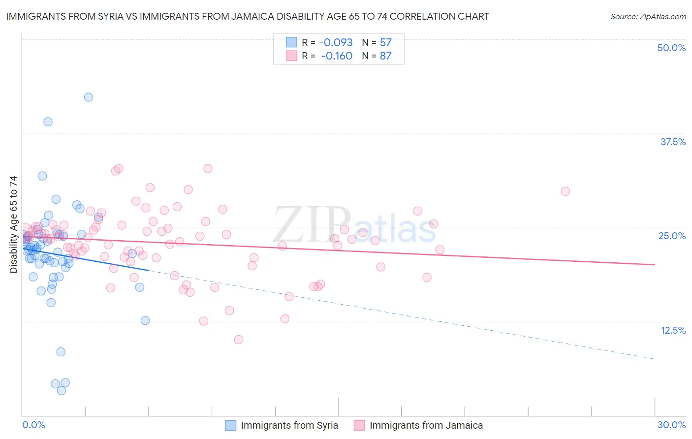 Immigrants from Syria vs Immigrants from Jamaica Disability Age 65 to 74